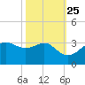 Sabine Pass tide chart for Wednesday, October 25, 2023