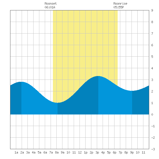 Sabine Pass tide chart for Friday, October 27, 2023