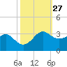 Sabine Pass tide chart for Friday, October 27, 2023