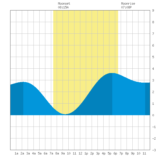 Sabine Pass tide chart for Sunday, October 29, 2023