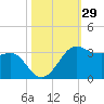 Sabine Pass tide chart for Sunday, October 29, 2023