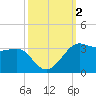 Sabine Pass tide chart for Monday, October 2, 2023