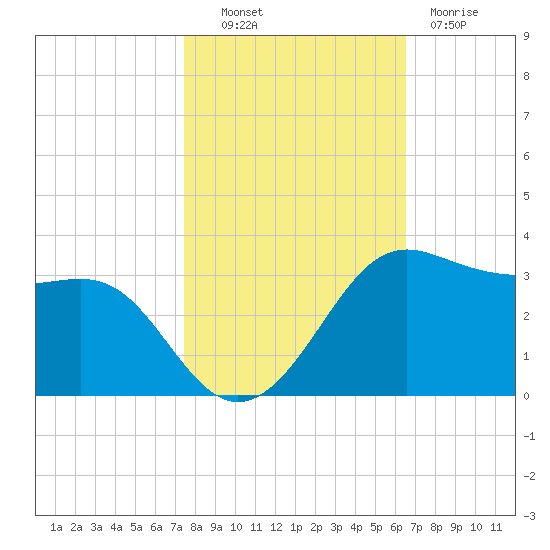 Sabine Pass tide chart for Monday, October 30, 2023
