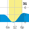 Sabine Pass tide chart for Tuesday, October 31, 2023