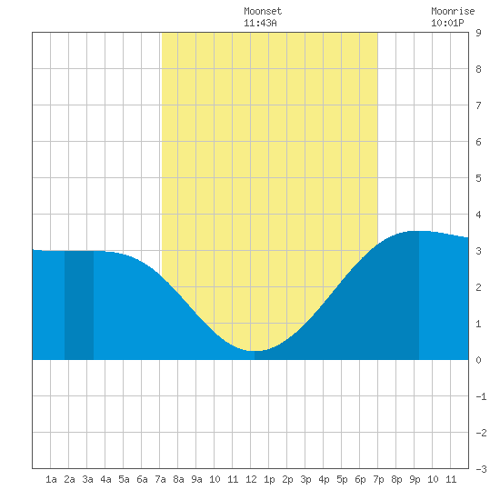Sabine Pass tide chart for Tuesday, October 3, 2023