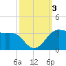 Sabine Pass tide chart for Tuesday, October 3, 2023