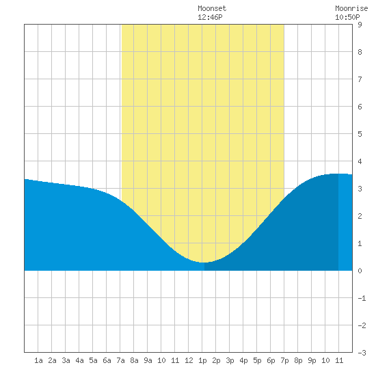 Sabine Pass tide chart for Wednesday, October 4, 2023