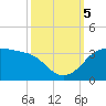 Sabine Pass tide chart for Thursday, October 5, 2023