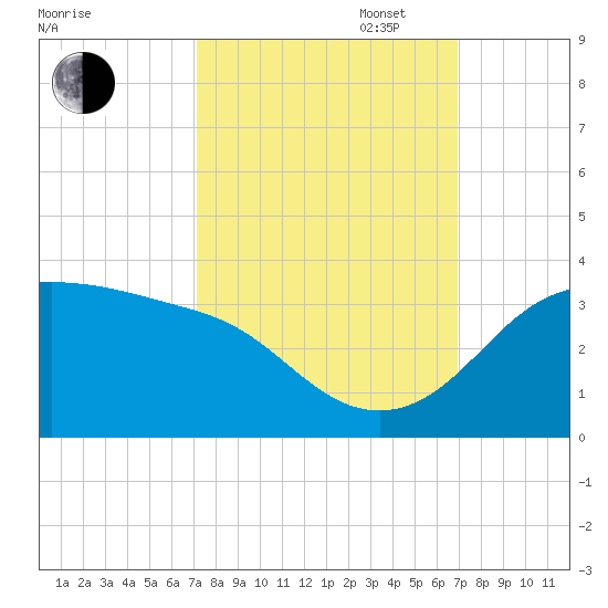 Sabine Pass tide chart for Friday, October 6, 2023