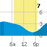 Sabine Pass tide chart for Saturday, October 7, 2023
