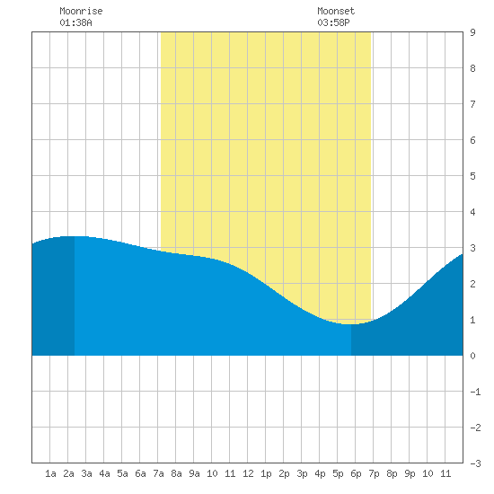 Sabine Pass tide chart for Sunday, October 8, 2023