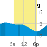 Sabine Pass tide chart for Monday, October 9, 2023