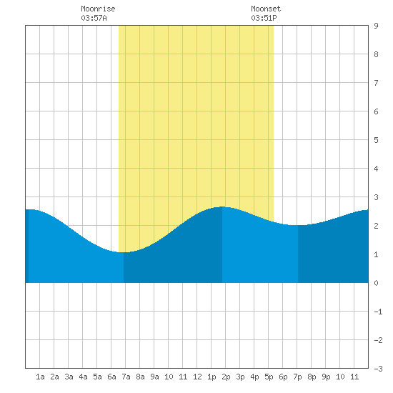 Sabine Pass tide chart for Friday, November 10, 2023