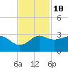 Sabine Pass tide chart for Friday, November 10, 2023