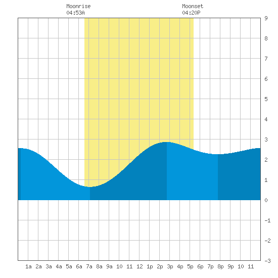 Sabine Pass tide chart for Saturday, November 11, 2023