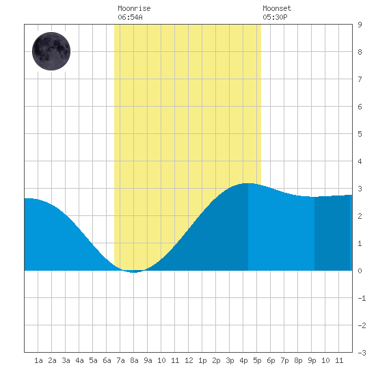 Sabine Pass tide chart for Monday, November 13, 2023