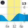 Sabine Pass tide chart for Monday, November 13, 2023