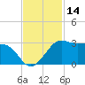 Sabine Pass tide chart for Tuesday, November 14, 2023