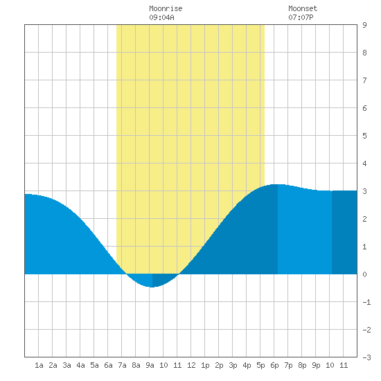 Sabine Pass tide chart for Wednesday, November 15, 2023