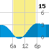 Sabine Pass tide chart for Wednesday, November 15, 2023