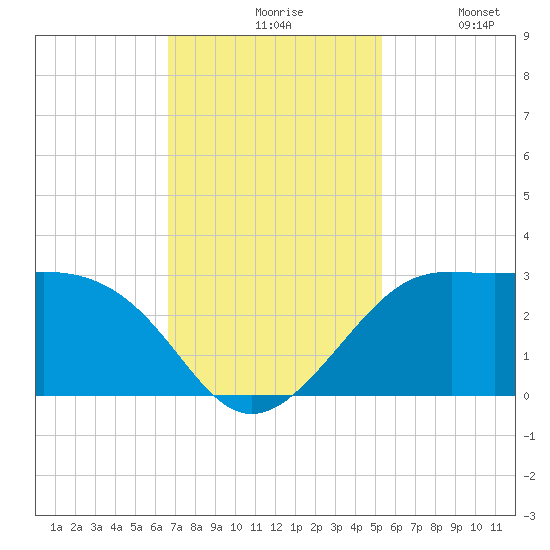 Sabine Pass tide chart for Friday, November 17, 2023