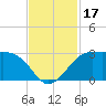 Sabine Pass tide chart for Friday, November 17, 2023