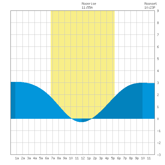 Sabine Pass tide chart for Saturday, November 18, 2023