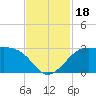Sabine Pass tide chart for Saturday, November 18, 2023