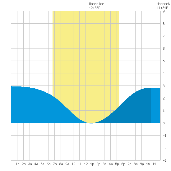 Sabine Pass tide chart for Sunday, November 19, 2023