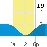 Sabine Pass tide chart for Sunday, November 19, 2023