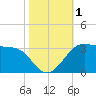 Sabine Pass tide chart for Wednesday, November 1, 2023