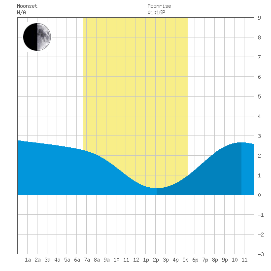 Sabine Pass tide chart for Monday, November 20, 2023