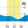 Sabine Pass tide chart for Tuesday, November 21, 2023