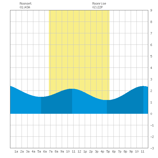 Sabine Pass tide chart for Wednesday, November 22, 2023