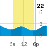 Sabine Pass tide chart for Wednesday, November 22, 2023