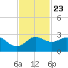 Sabine Pass tide chart for Thursday, November 23, 2023