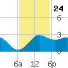 Sabine Pass tide chart for Friday, November 24, 2023
