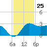 Sabine Pass tide chart for Saturday, November 25, 2023