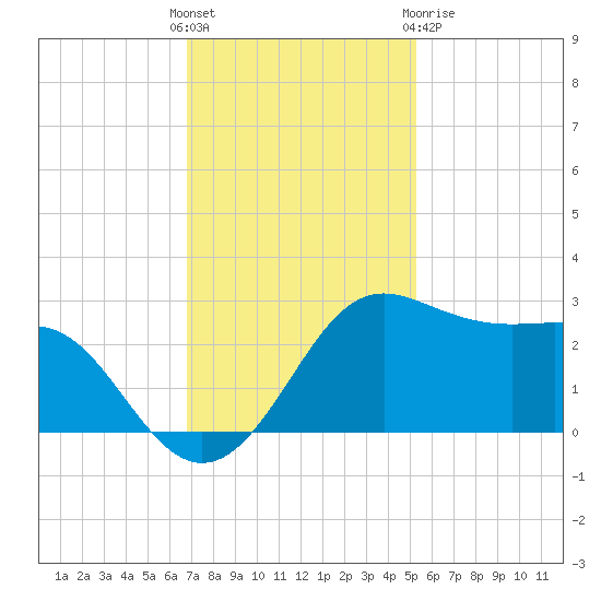 Sabine Pass tide chart for Sunday, November 26, 2023