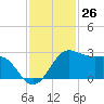 Sabine Pass tide chart for Sunday, November 26, 2023