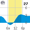 Sabine Pass tide chart for Monday, November 27, 2023
