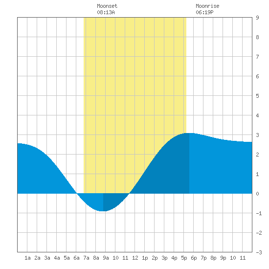 Sabine Pass tide chart for Tuesday, November 28, 2023