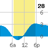 Sabine Pass tide chart for Tuesday, November 28, 2023