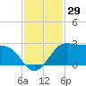 Sabine Pass tide chart for Wednesday, November 29, 2023