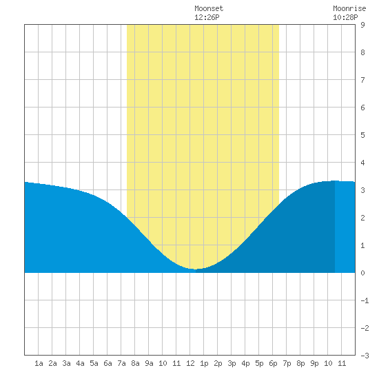 Sabine Pass tide chart for Thursday, November 2, 2023