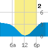 Sabine Pass tide chart for Thursday, November 2, 2023