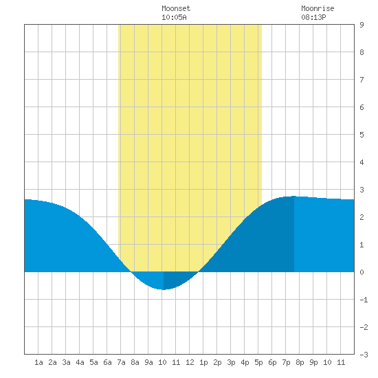 Sabine Pass tide chart for Thursday, November 30, 2023