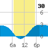 Sabine Pass tide chart for Thursday, November 30, 2023