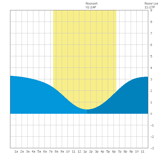 Sabine Pass tide chart for Friday, November 3, 2023