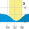 Sabine Pass tide chart for Friday, November 3, 2023